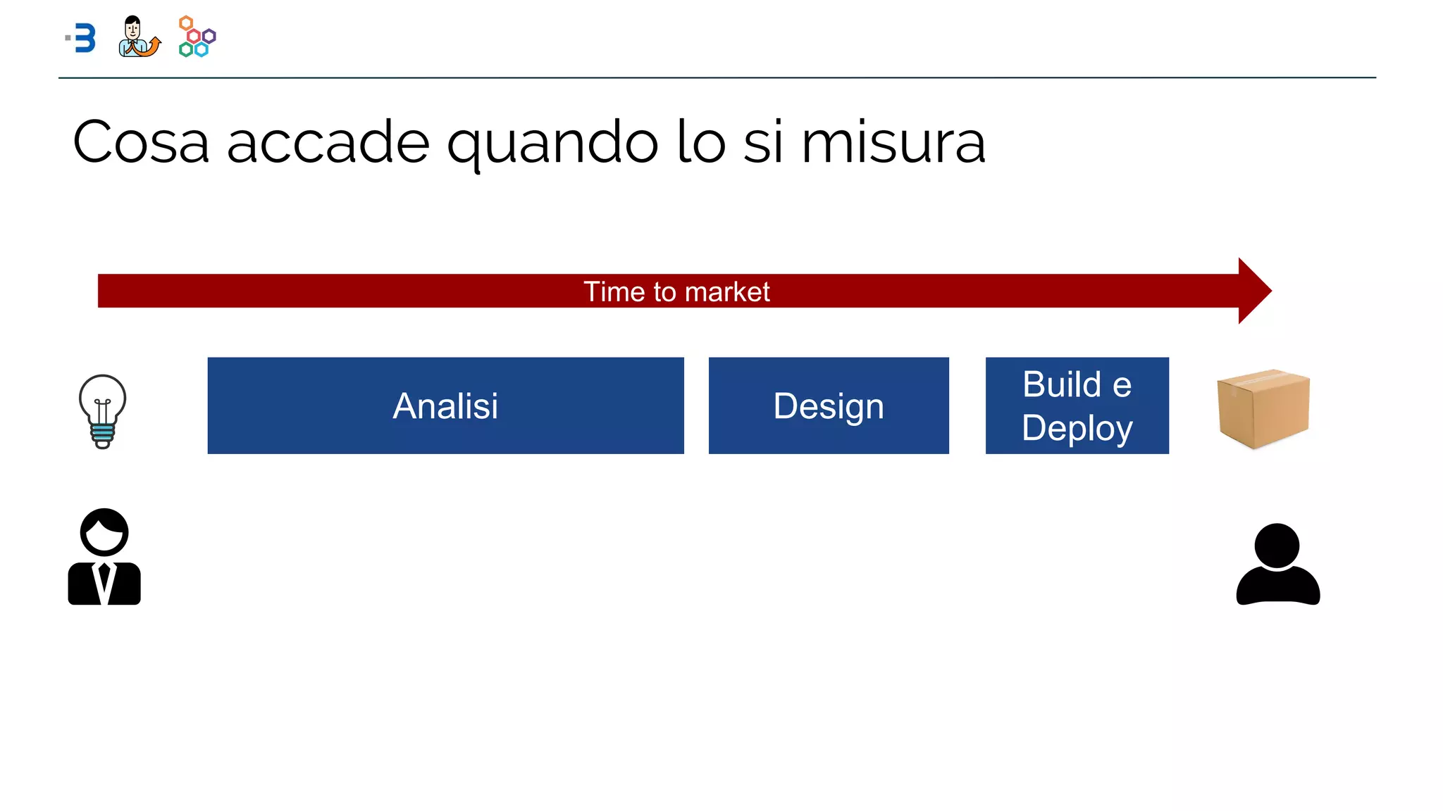 Cosa accade quando lo si misura
Analisi Design
Build e
Deploy
Time to market
 