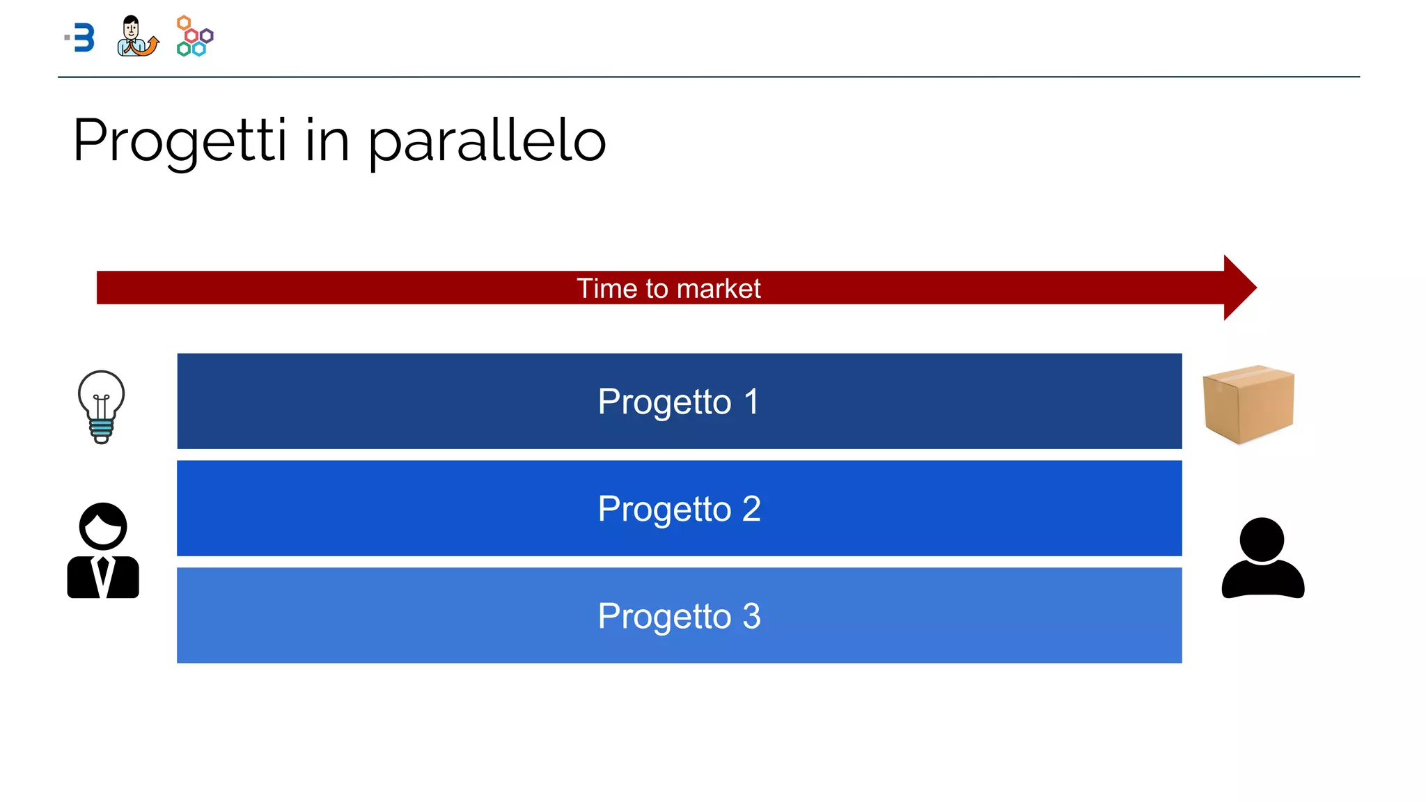 Progetti in parallelo
Progetto 1
Time to market
Progetto 2
Progetto 3
 