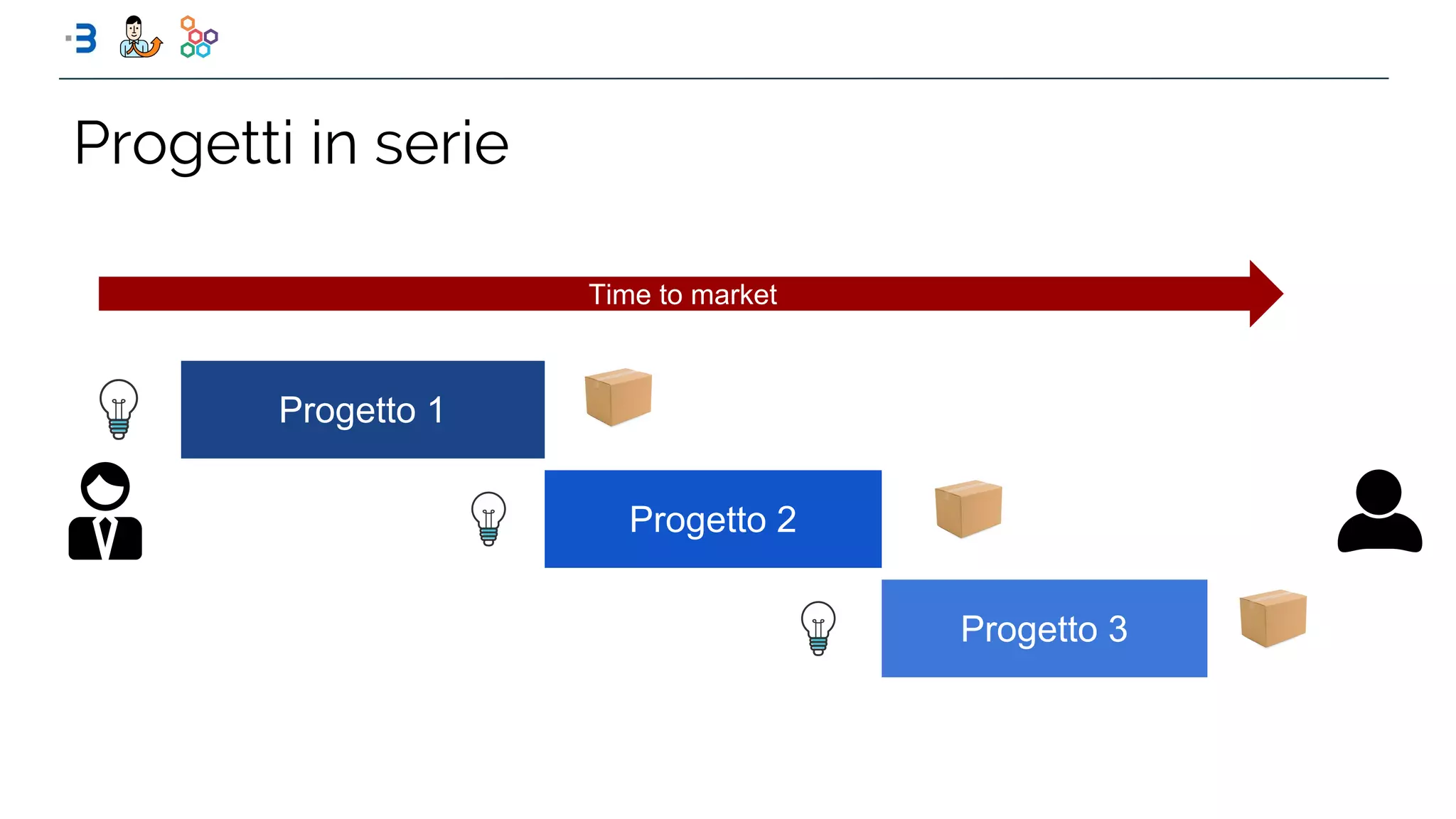 Progetti in serie
Progetto 1
Time to market
Progetto 2
Progetto 3
 