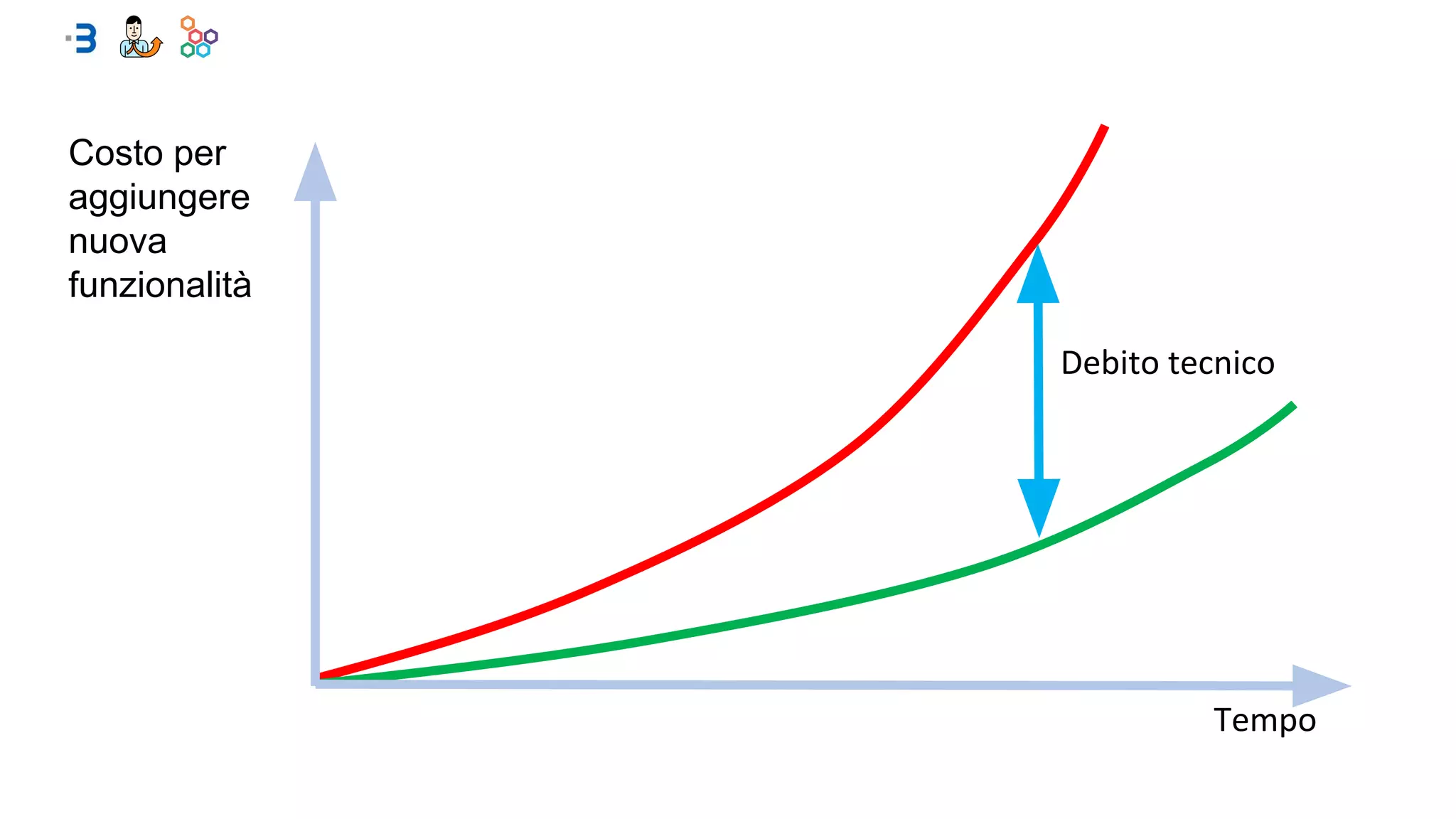 Tempo
Costo per
aggiungere
nuova
funzionalità
Debito tecnico
 