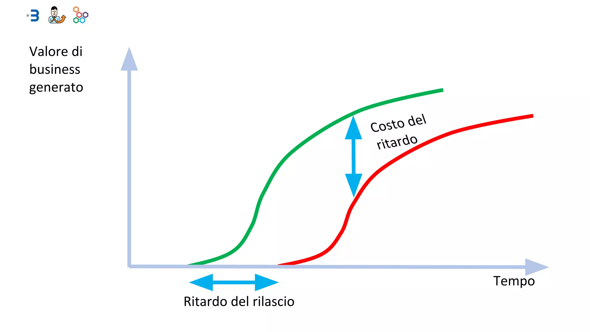 Tempo
Valore di
business
generato
Costo del
ritardo
Ritardo del rilascio
 