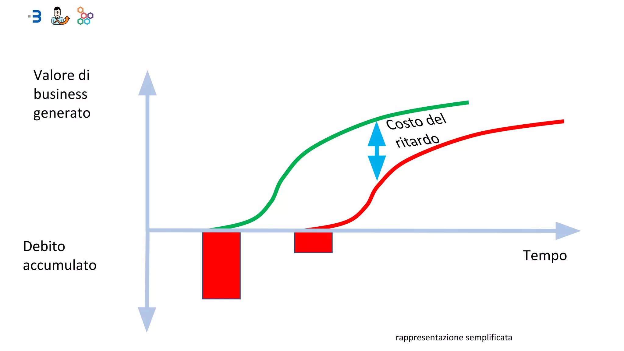 Tempo
Valore di
business
generato
Costo del
ritardo
Rilascio o non rilascio con debito?
Debito
accumulato
rappresentazione semplificata
 