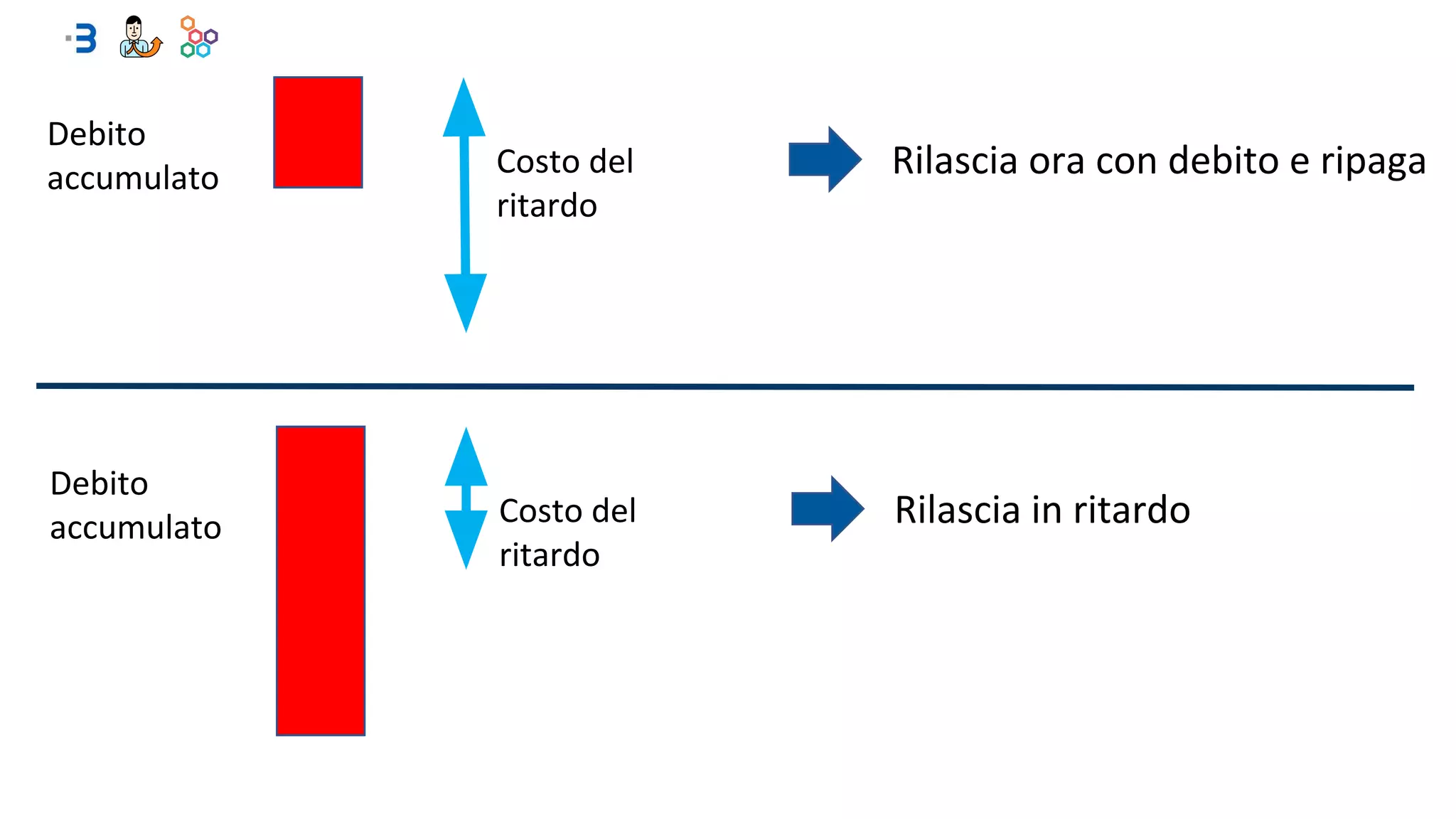 Costo del
ritardo
Debito
accumulato Rilascia ora con debito e ripaga
Costo del
ritardo
Debito
accumulato Rilascia in ritardo
 
