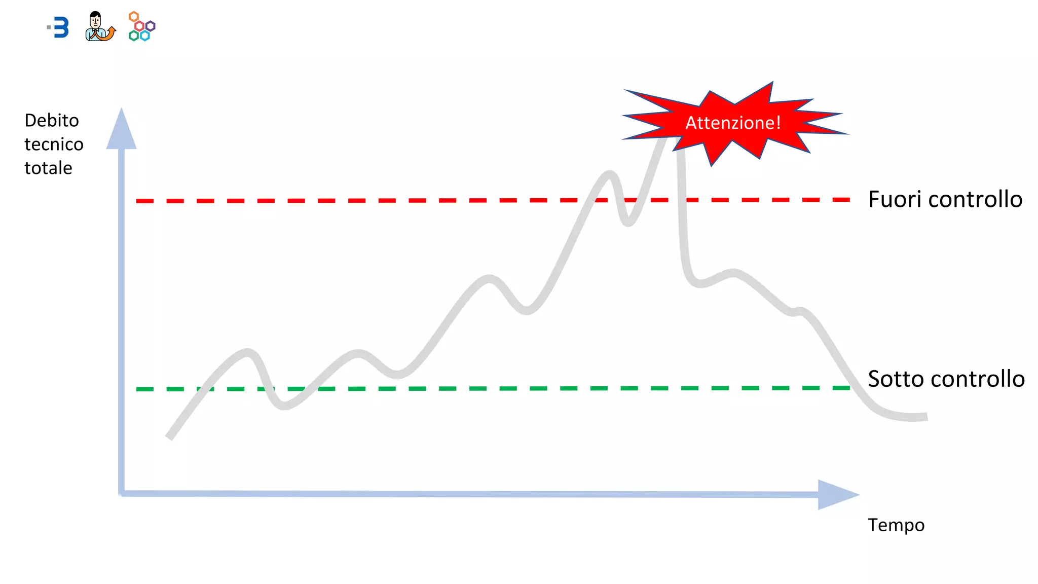 Tempo
Debito
tecnico
totale
Fuori controllo
Sotto controllo
Attenzione!
 