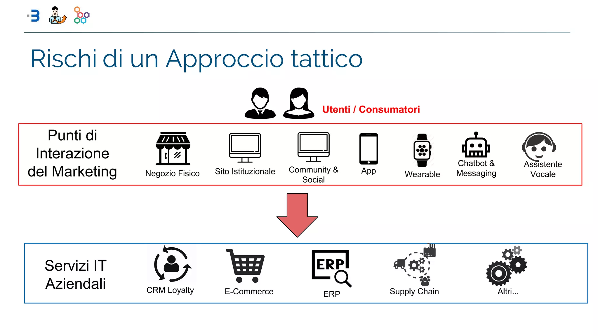 Rischi di un Approccio tattico
Utenti / Consumatori
Community &
Social
Assistente
VocaleAppSito Istituzionale WearableNegozio Fisico
Chatbot &
Messaging
Punti di
Interazione
del Marketing
ERPE-CommerceCRM Loyalty Supply Chain Altri...
Servizi IT
Aziendali
 