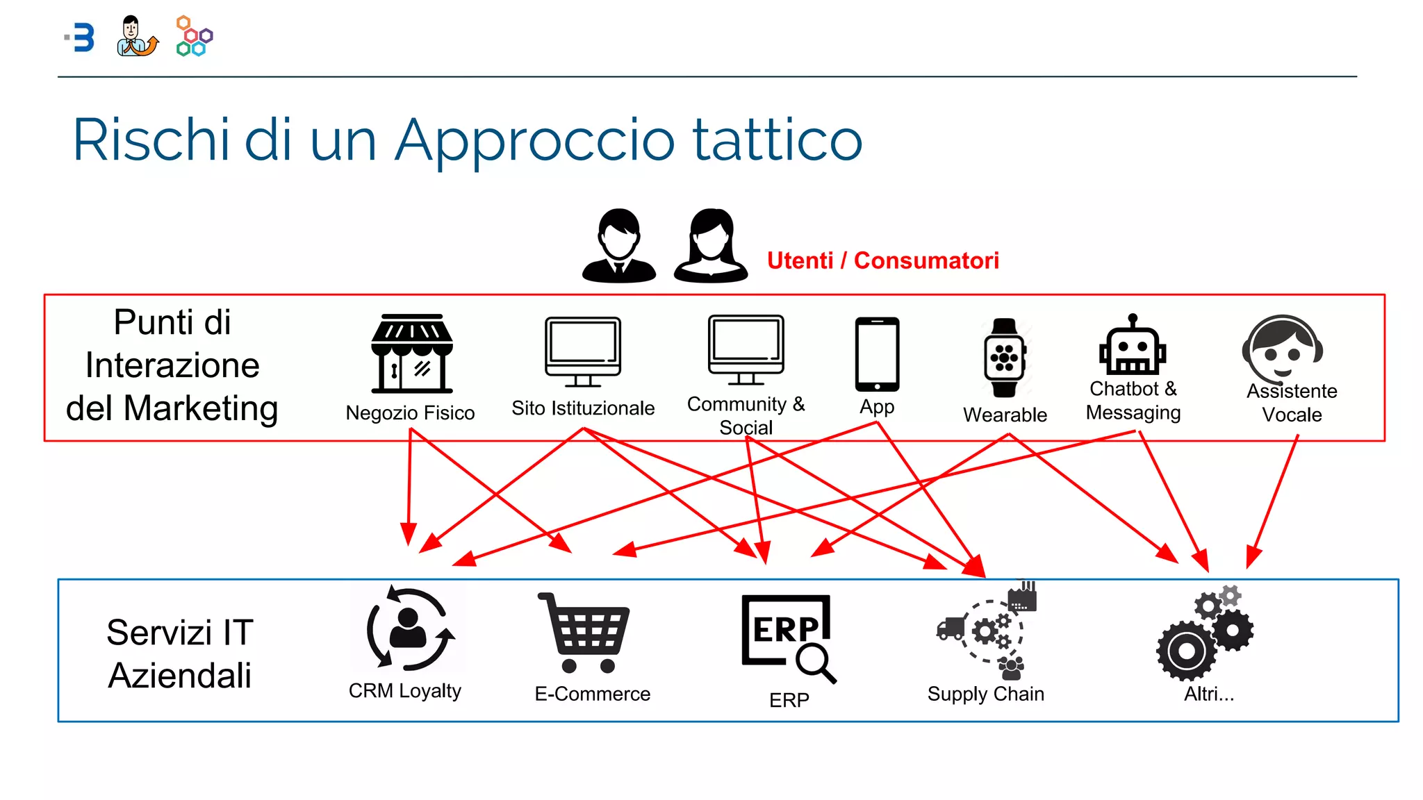Utenti / Consumatori
Community &
Social
Assistente
VocaleAppSito Istituzionale WearableNegozio Fisico
Chatbot &
Messaging
Punti di
Interazione
del Marketing
ERPE-CommerceCRM Loyalty Supply Chain Altri...
Servizi IT
Aziendali
Rischi di un Approccio tattico
 