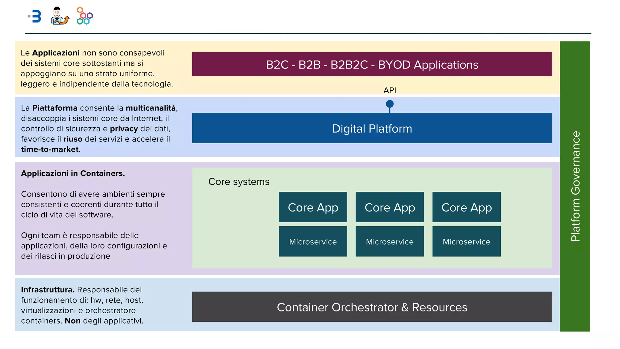 Visione Architetturale
 