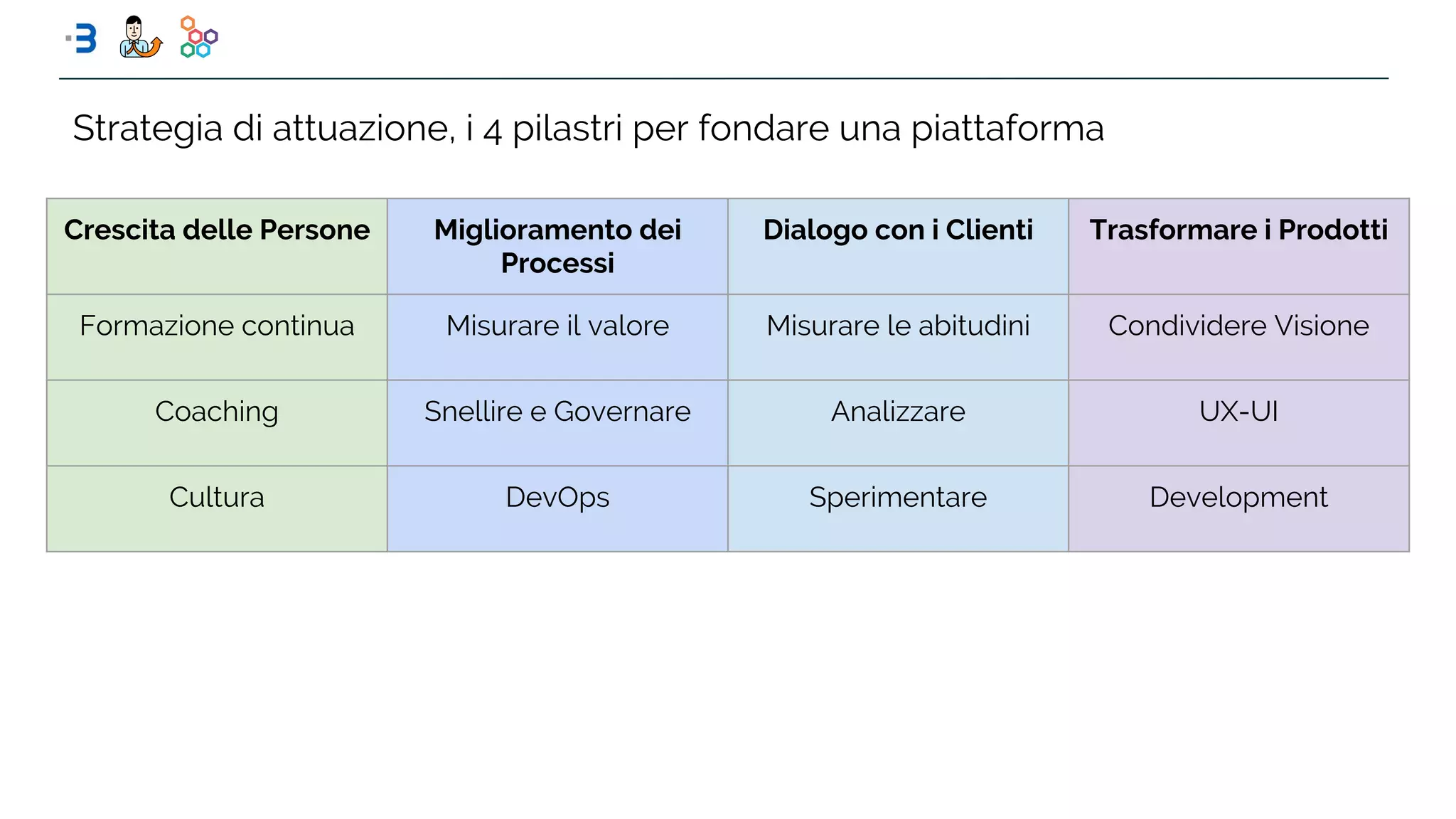 Strategia di attuazione, i 4 pilastri per fondare una piattaforma
Crescita delle Persone Miglioramento dei
Processi
Dialogo con i Clienti Trasformare i Prodotti
Formazione continua Misurare il valore Misurare le abitudini Condividere Visione
Coaching Snellire e Governare Analizzare UX-UI
Cultura DevOps Sperimentare Development
 