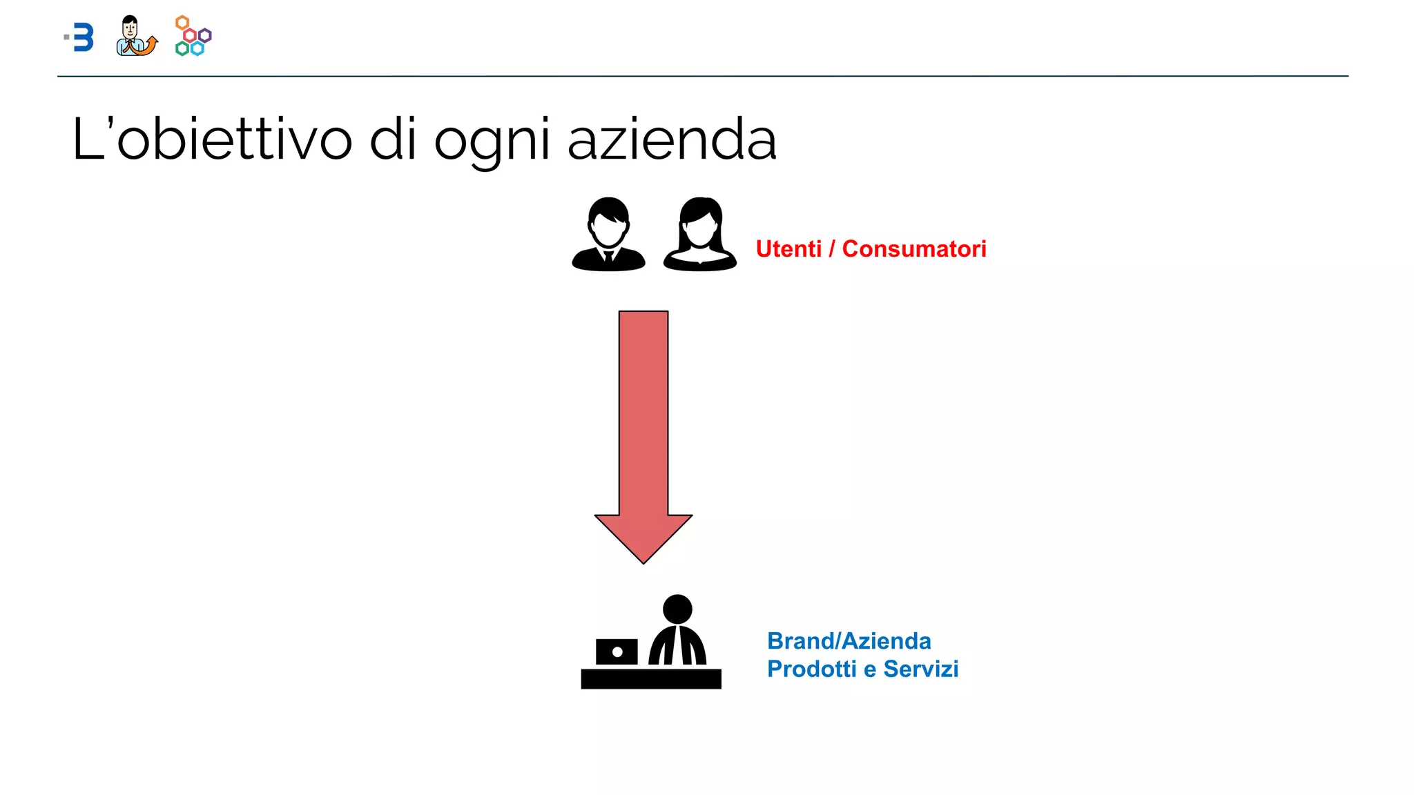 Utenti / Consumatori
Brand/Azienda
Prodotti e Servizi
L’obiettivo di ogni azienda
 