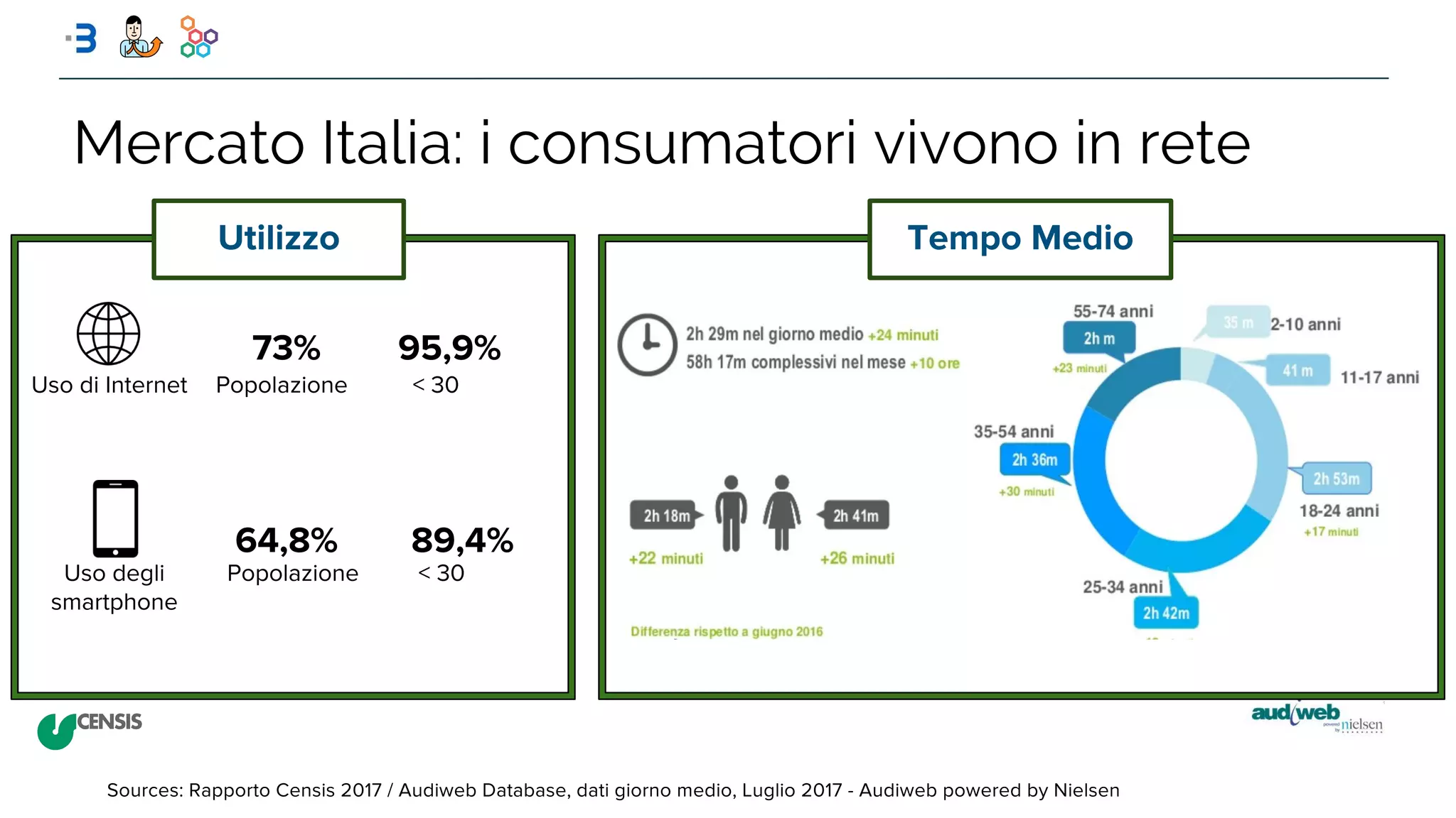 Mercato Italia: i consumatori vivono in rete
 