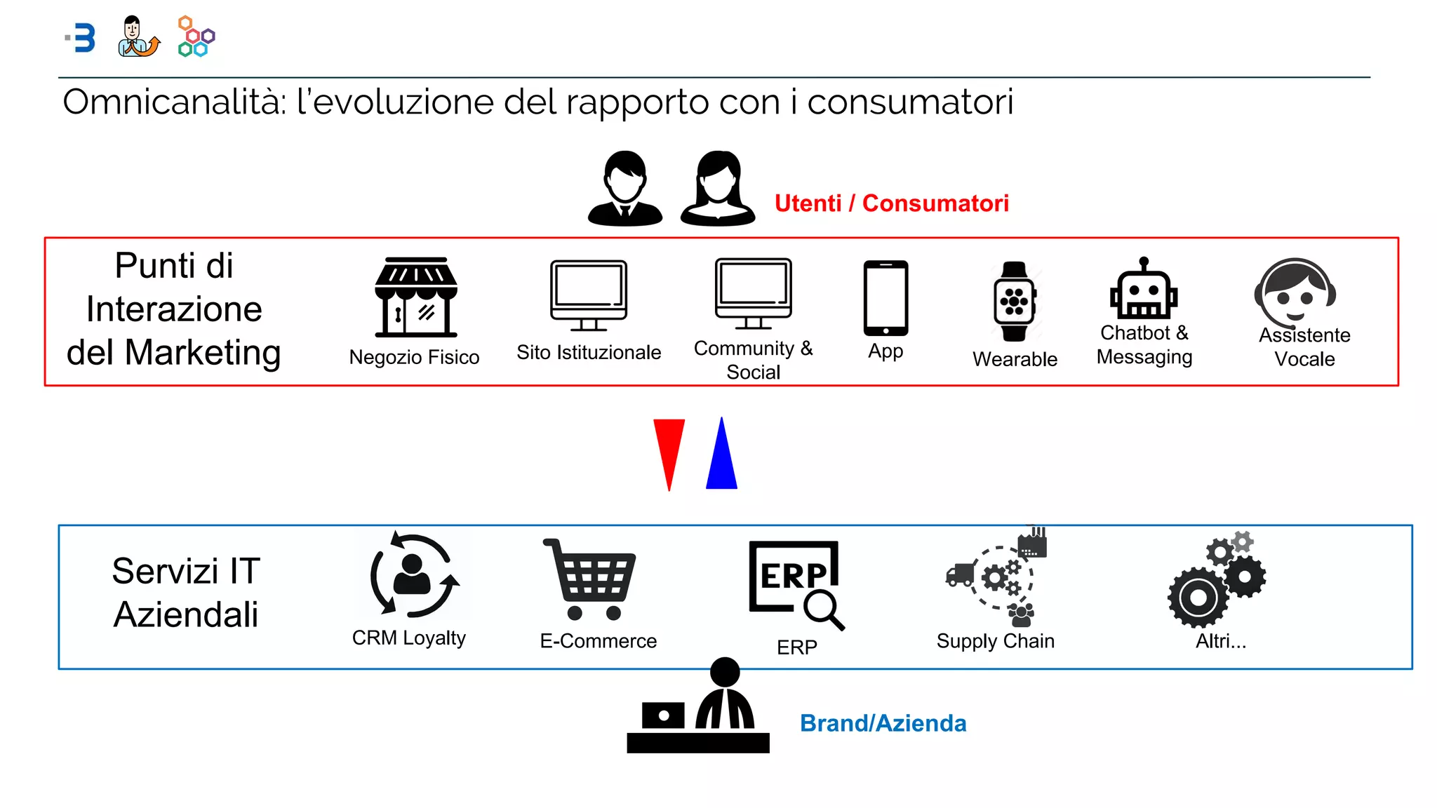Utenti / Consumatori
Community &
Social
Assistente
VocaleAppSito Istituzionale WearableNegozio Fisico
Chatbot &
Messaging
Servizi IT
Aziendali
Punti di
Interazione
del Marketing
ERPE-CommerceCRM Loyalty Supply Chain Altri...
Brand/Azienda
Omnicanalità: l’evoluzione del rapporto con i consumatori
 