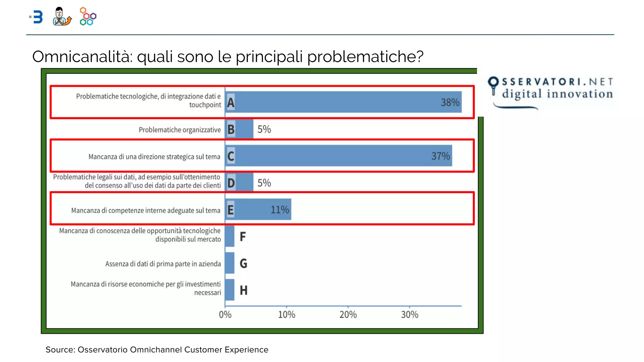 Omnicanalità: quali sono le principali problematiche?
 