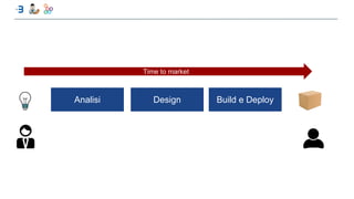Analisi Design Build e Deploy
Time to market
 