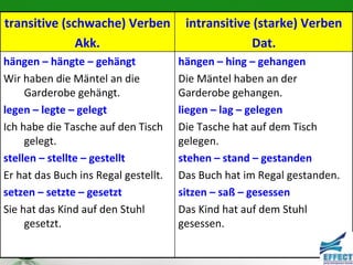 transitive (schwache) Verben           intransitive (starke) Verben
              Akk.                                 Dat.
hängen – hängte – gehängt             hängen – hing – gehangen
Wir haben die Mäntel an die           Die Mäntel haben an der
     Garderobe gehängt.               Garderobe gehangen.
legen – legte – gelegt                liegen – lag – gelegen
Ich habe die Tasche auf den Tisch     Die Tasche hat auf dem Tisch
     gelegt.                          gelegen.
stellen – stellte – gestellt          stehen – stand – gestanden
Er hat das Buch ins Regal gestellt.   Das Buch hat im Regal gestanden.
setzen – setzte – gesetzt             sitzen – saß – gesessen
Sie hat das Kind auf den Stuhl        Das Kind hat auf dem Stuhl
     gesetzt.                         gesessen.
 