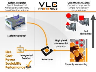 System Integrator                          CHIP MANUFACTURER
  Specialized market                          Generic components
Advanced functionality                         Simple functionality
Small/Medium volume                               Large volume




                                                              Self
                                                          fabrication
  System concept

                                     High yield
                                    commercial
                                      process

Size
Cost       Integrated
             Solution
Power                    Know-how

Scalability                                 Capacity outsourcing
Performance
 