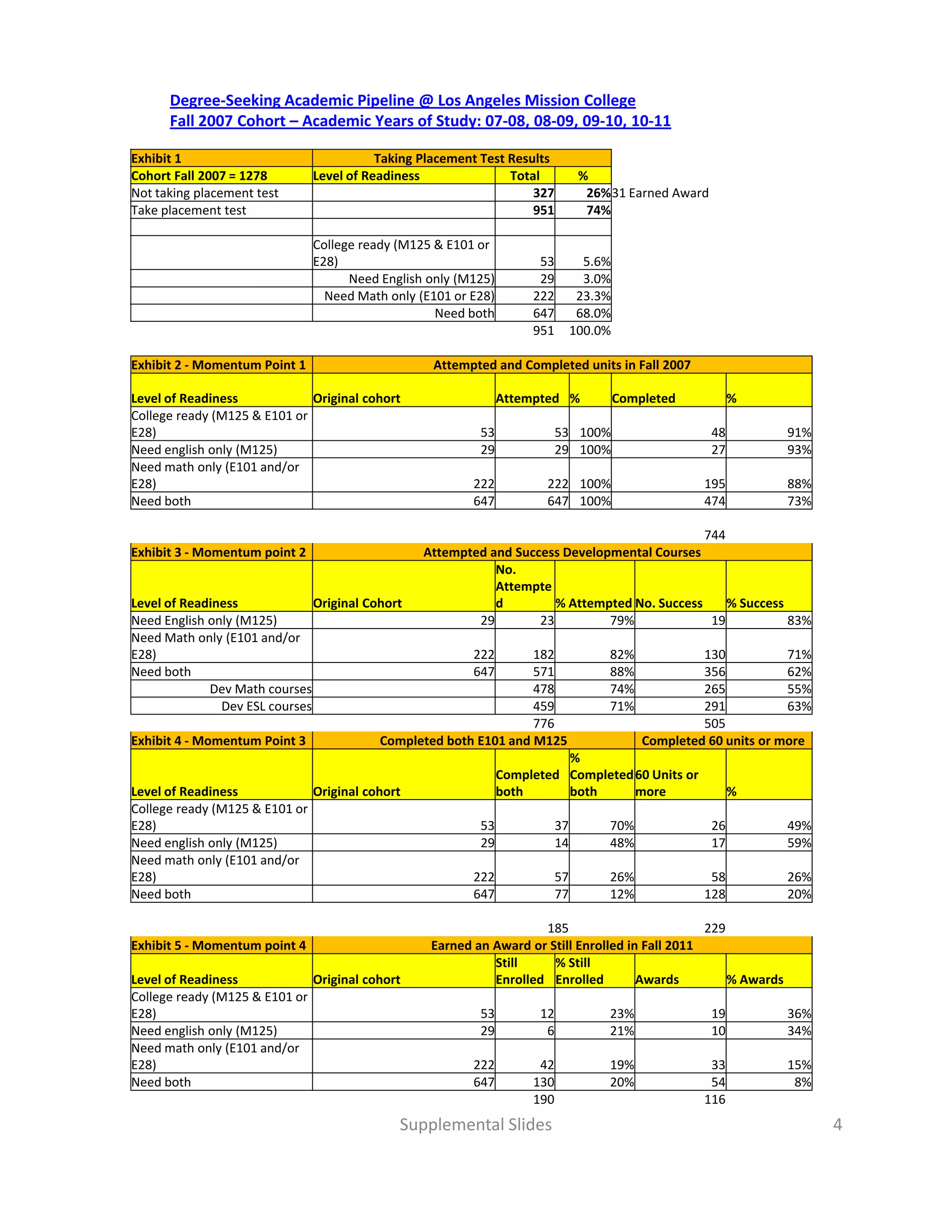 Degree‐Seeking Academic Pipeline @ Los Angeles Mission College
      Fall 2007 Cohort – Academic Years of Study: 07‐08, 08‐09, 09‐10, 10‐11

Exhibit 1                                 Taking Placement Test Results
Cohort Fall 2007 = 1278        Level of Readiness               Total             % 
Not taking placement test
Not taking placement test                                           327            26%31 Earned Award
                                                                                   26%31 Earned Award
Take placement test                                                 951            74%

                               College ready (M125 & E101 or 
                               E28)                                   53           5.6%
                                     Need English only (M125)         29           3.0%
                                 Need Math only (E101 or E28)        222          23.3%
                                                   Need both         647          68.0%
                                                                     951         100.0%

Exhibit 2 ‐ Momentum Point 1                      Attempted and Completed units in Fall 2007

Level of Readiness             Original cohort                  Attempted %               Completed          %
College ready (M125 & E101 or 
E28)                                                      53                53 100%                     48          91%
Need english only (M125)                                  29                29 100%                     27          93%
Need math only (E101 and/or 
E28)                                                     222            222 100%                       195          88%
Need both                                                647            647 100%                       474          73%

                                                                                              744
Exhibit 3 ‐ Momentum point 2                     Attempted and Success Developmental Courses
                                                            No. 
                                                            Attempte
Level of Readiness             Original Cohort              d         % Attempted No. Success     % Success
Need English only (M125)
N d E li h l (M125)                                      29        23         79%              19           83%
Need Math only (E101 and/or 
E28)                                                     222      182                 82%              130           71%
Need both                                                647      571                 88%              356           62%
             Dev Math courses                                     478                 74%              265           55%
               Dev ESL courses                                    459                 71%              291           63%
                                                                  776                                  505
Exhibit 4 ‐ Momentum Point 3              Completed both E101 and M125                        Completed 60 units or more
                                                                           % 
                                                                           %
                                                                Completed  Completed 60 Units or 
Level of Readiness             Original cohort                  both       both      more                    %
College ready (M125 & E101 or 
E28)                                                      53                37        70%               26          49%
Need english only (M125)                                  29                14        48%               17          59%
Need math only (E101 and/or 
E28)                                                     222                57        26%               58          26%
Need both
Need both                                                647                77        12%              128          20%

                                                                    185                          229
Exhibit 5 ‐ Momentum point 4                      Earned an Award or Still Enrolled in Fall 2011
                                                            Still     % Still 
Level of Readiness             Original cohort              Enrolled Enrolled         Awards         % Awards
College ready (M125 & E101 or 
E28)                                                      53           12             23%               19          36%
Need english only (M125)
         g      y(     )                                  29            6             21%               10          34%
Need math only (E101 and/or 
E28)                                                     222          42              19%               33          15%
Need both                                                647         130              20%               54           8%
                                                                     190                               116
                                             Supplemental Slides                                                           4
 