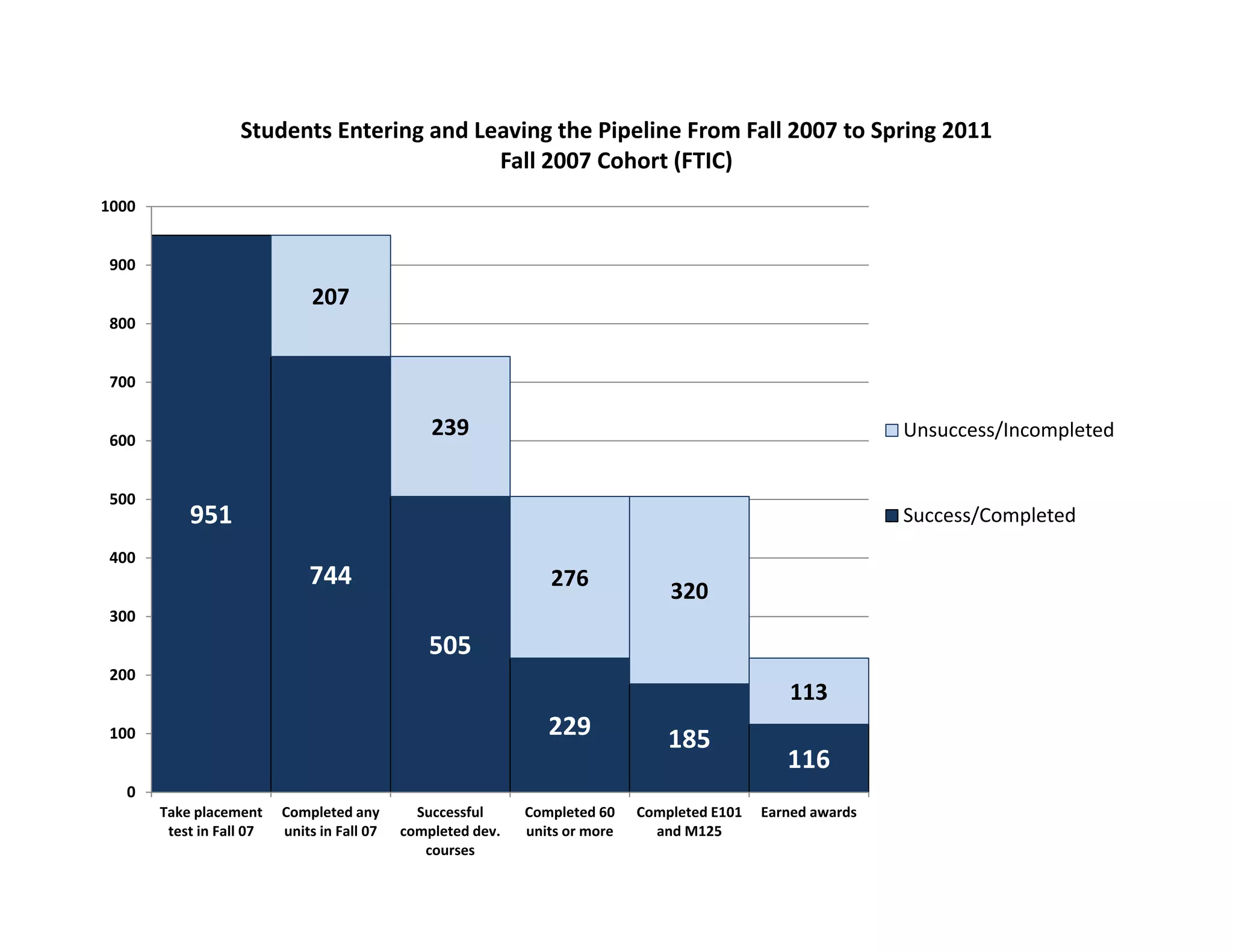 Students Entering and Leaving the Pipeline From Fall 2007 to Spring 2011
                                           Fall 2007 Cohort (FTIC) 
1000


 900

                              207
 800


 700


 600
                                                 239                                                           Unsuccess/Incompleted


 500
           951                                                                                                 Success/Completed
 400
                              744                                 276
                                                                                   320
 300
                                                 505
 200
                                                                                                   113
 100                                                              229              185
                                                                                                  116
   0
       Take placement     Completed any        Successful      Completed 60    Completed E101  Earned awards
        test in Fall 07   units in Fall 07   completed dev.    units or more     and M125
                                                courses
 