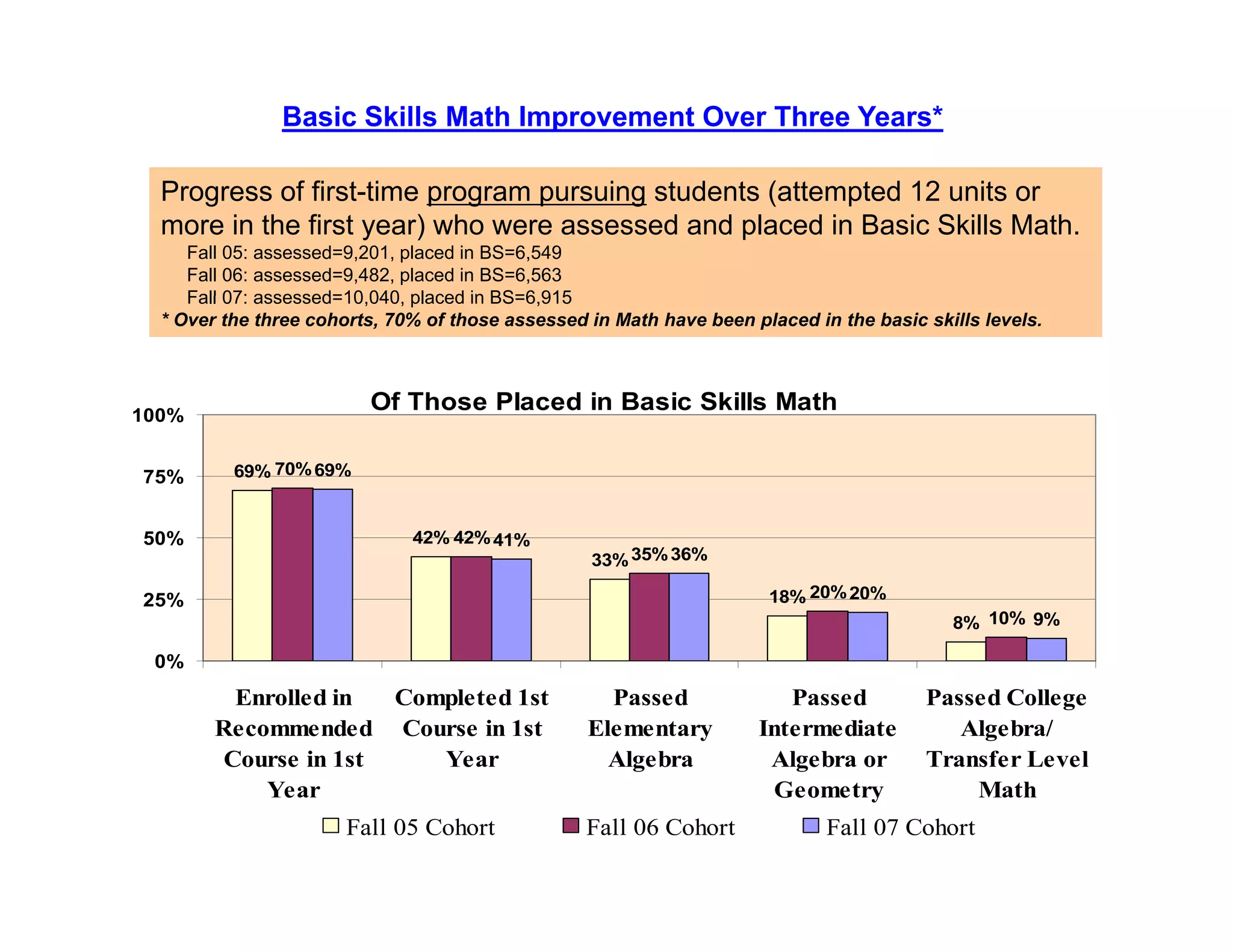 Basic Skills Math Improvement Over Three Years*

  Progress of first-time program pursuing students (attempted 12 units or
  more in the first year) who were assessed and placed in Basic Skills Math.
     Fall 05: assessed=9,201, placed in BS=6,549
     Fall 06: assessed=9,482, placed in BS=6,563
     Fall 07: assessed=10 040 placed in BS=6 915
              assessed=10,040,           BS=6,915
  * Over the three cohorts, 70% of those assessed in Math have been placed in the basic skills levels.




100%
                         Of Those Placed in Basic Skills Math

75%       69% 70% 69%


50%                           42% 42% 41%
                                                  33% 35% 36%

25%                                                                   18% 20% 20%
                                                                                           8% 10% 9%

 0%
          Enrolled in  Completed 1st                Passed              Passed          Passed College
        Recommended Course in 1st                 Elementary         Intermediate          Algebra/
         Course in 1st    Year                      Algebra           Algebra or        Transfer Level
            Year                                                       Geometry             Math
                       Fall 05 Cohort             Fall 06 Cohort             Fall 07 Cohort
 