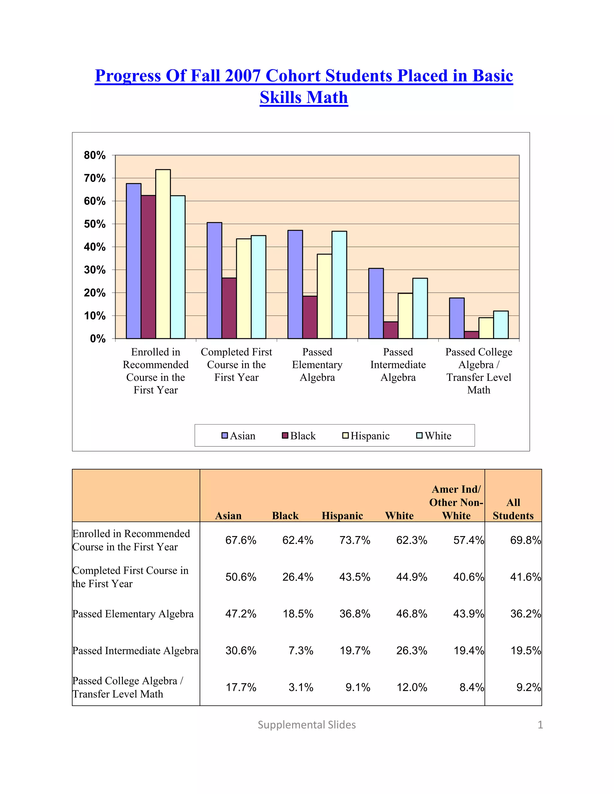 Progress Of Fall 2007 Cohort Students Placed in Basic
                         Skills Math


  80%

  70%

  60%

  50%

  40%

  30%

  20%

  10%

   0%
           Enrolled in        Completed First       Passed              Passed        Passed College
          Recommended          Course in the      Elementary         Intermediate       Algebra /
          Course in the         First Year         Algebra             Algebra        Transfer Level
            First Year                                                                    Math



                                    Asian         Black        Hispanic         White



                                                                                    Amer I d/
                                                                                    A     Ind/
                                                                                    Other Non-    All
                                Asian         Black       Hispanic      White         White    Students
Enrolled in Recommended
                                   67.6%        62.4%        73.7%        62.3%         57.4%      69.8%
Course in the First Year

Completed First Course in
                                   50.6%
                                   50 6%        26.4%
                                                26 4%        43.5%
                                                             43 5%        44.9%
                                                                          44 9%         40.6%
                                                                                        40 6%      41.6%
                                                                                                   41 6%
the First Year

Passed Elementary Algebra          47.2%        18.5%        36.8%        46.8%         43.9%      36.2%


Passed Intermediate Algebra        30.6%         7.3%        19.7%        26.3%         19.4%      19.5%

Passed College Algebra /
                                   17.7%         3.1%          9.1%       12.0%          8.4%          9.2%
Transfer Level Math

                                            Supplemental Slides                                           1
 