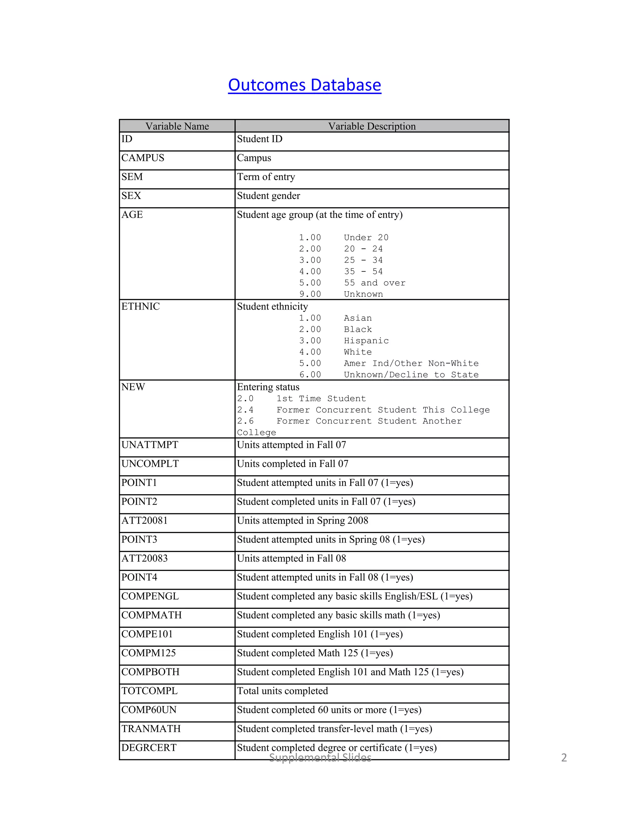 Outcomes Database

      Variable Name                          Variable Description
ID                    Student ID
CAMPUS                Campus
SEM                   Term of entry
SEX                   Student gender
AGE                   Student age group (at the time of entry)

                                      1.00      Under 20
                                      2.00      20 - 24
                                      3.00      25 - 34
                                      4.00      35 - 54
                                      5.00      55 and over
                                      9.00      Unknown
ETHNIC                Student ethnicity
                                      1.00
                                       .00      Asian
                                                 s a
                                      2.00      Black
                                      3.00      Hispanic
                                      4.00      White
                                      5.00      Amer Ind/Other Non-White
                                      6.00      Unknown/Decline to State
NEW                   Entering status
                      2.0    1st Time Student
                      2.4    Former Concurrent Student This College
                      2.6    Former Concurrent Student Another
                      College
UNATTMPT              Units attempted in Fall 07
UNCOMPLT              Units completed in Fall 07
POINT1                Student attempted units in Fall 07 (1=yes)
POINT2                Student completed units in Fall 07 (1=yes)
ATT20081              Units attempted in Spring 2008
POINT3                Student attempted units in Spring 08 (1=yes)
ATT20083              Units attempted in Fall 08
POINT4                Student attempted units in Fall 08 (1=yes)
COMPENGL              Student completed any basic skills English/ESL (1=yes)
COMPMATH              Student completed any basic skills math (1=yes)
COMPE101              Student completed English 101 (1=yes)
COMPM125              Student completed Math 125 (1=yes)
COMPBOTH              Student completed English 101 and Math 125 (1=yes)
TOTCOMPL              Total units completed
COMP60UN              Student completed 60 units or more (1=yes)
TRANMATH              Student completed transfer-level math (1=yes)
DEGRCERT              Student completed degree or certificate (1=yes)
                             Supplemental Slides                               2
 