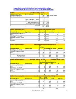Degree‐Seeking Academic Pipeline @ Los Angeles Mission College
      Fall 2007 Cohort – Academic Years of Study: 07‐08, 08‐09, 09‐10, 10‐11

Exhibit 1                                 Taking Placement Test Results
Cohort Fall 2007 = 1278        Level of Readiness               Total             % 
Not taking placement test
Not taking placement test                                           327            26%31 Earned Award
                                                                                   26%31 Earned Award
Take placement test                                                 951            74%

                               College ready (M125 & E101 or 
                               E28)                                   53           5.6%
                                     Need English only (M125)         29           3.0%
                                 Need Math only (E101 or E28)        222          23.3%
                                                   Need both         647          68.0%
                                                                     951         100.0%

Exhibit 2 ‐ Momentum Point 1                      Attempted and Completed units in Fall 2007

Level of Readiness             Original cohort                  Attempted %               Completed          %
College ready (M125 & E101 or 
E28)                                                      53                53 100%                     48          91%
Need english only (M125)                                  29                29 100%                     27          93%
Need math only (E101 and/or 
E28)                                                     222            222 100%                       195          88%
Need both                                                647            647 100%                       474          73%

                                                                                              744
Exhibit 3 ‐ Momentum point 2                     Attempted and Success Developmental Courses
                                                            No. 
                                                            Attempte
Level of Readiness             Original Cohort              d         % Attempted No. Success     % Success
Need English only (M125)
N d E li h l (M125)                                      29        23         79%              19           83%
Need Math only (E101 and/or 
E28)                                                     222      182                 82%              130           71%
Need both                                                647      571                 88%              356           62%
             Dev Math courses                                     478                 74%              265           55%
               Dev ESL courses                                    459                 71%              291           63%
                                                                  776                                  505
Exhibit 4 ‐ Momentum Point 3              Completed both E101 and M125                        Completed 60 units or more
                                                                           % 
                                                                           %
                                                                Completed  Completed 60 Units or 
Level of Readiness             Original cohort                  both       both      more                    %
College ready (M125 & E101 or 
E28)                                                      53                37        70%               26          49%
Need english only (M125)                                  29                14        48%               17          59%
Need math only (E101 and/or 
E28)                                                     222                57        26%               58          26%
Need both
Need both                                                647                77        12%              128          20%

                                                                    185                          229
Exhibit 5 ‐ Momentum point 4                      Earned an Award or Still Enrolled in Fall 2011
                                                            Still     % Still 
Level of Readiness             Original cohort              Enrolled Enrolled         Awards         % Awards
College ready (M125 & E101 or 
E28)                                                      53           12             23%               19          36%
Need english only (M125)
         g      y(     )                                  29            6             21%               10          34%
Need math only (E101 and/or 
E28)                                                     222          42              19%               33          15%
Need both                                                647         130              20%               54           8%
                                                                     190                               116
                                             Supplemental Slides                                                           4
 