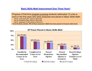 Basic Skills Math Improvement Over Three Years*

  Progress of first-time program pursuing students (attempted 12 units or
  more in the first year) who were assessed and placed in Basic Skills Math.
     Fall 05: assessed=9,201, placed in BS=6,549
     Fall 06: assessed=9,482, placed in BS=6,563
     Fall 07: assessed=10 040 placed in BS=6 915
              assessed=10,040,           BS=6,915
  * Over the three cohorts, 70% of those assessed in Math have been placed in the basic skills levels.




100%
                         Of Those Placed in Basic Skills Math

75%       69% 70% 69%


50%                           42% 42% 41%
                                                  33% 35% 36%

25%                                                                   18% 20% 20%
                                                                                           8% 10% 9%

 0%
          Enrolled in  Completed 1st                Passed              Passed          Passed College
        Recommended Course in 1st                 Elementary         Intermediate          Algebra/
         Course in 1st    Year                      Algebra           Algebra or        Transfer Level
            Year                                                       Geometry             Math
                       Fall 05 Cohort             Fall 06 Cohort             Fall 07 Cohort
 