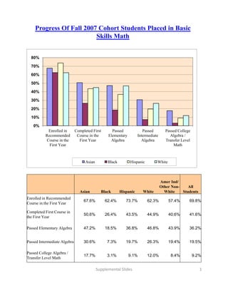 Progress Of Fall 2007 Cohort Students Placed in Basic
                         Skills Math


  80%

  70%

  60%

  50%

  40%

  30%

  20%

  10%

   0%
           Enrolled in        Completed First       Passed              Passed        Passed College
          Recommended          Course in the      Elementary         Intermediate       Algebra /
          Course in the         First Year         Algebra             Algebra        Transfer Level
            First Year                                                                    Math



                                    Asian         Black        Hispanic         White



                                                                                    Amer I d/
                                                                                    A     Ind/
                                                                                    Other Non-    All
                                Asian         Black       Hispanic      White         White    Students
Enrolled in Recommended
                                   67.6%        62.4%        73.7%        62.3%         57.4%      69.8%
Course in the First Year

Completed First Course in
                                   50.6%
                                   50 6%        26.4%
                                                26 4%        43.5%
                                                             43 5%        44.9%
                                                                          44 9%         40.6%
                                                                                        40 6%      41.6%
                                                                                                   41 6%
the First Year

Passed Elementary Algebra          47.2%        18.5%        36.8%        46.8%         43.9%      36.2%


Passed Intermediate Algebra        30.6%         7.3%        19.7%        26.3%         19.4%      19.5%

Passed College Algebra /
                                   17.7%         3.1%          9.1%       12.0%          8.4%          9.2%
Transfer Level Math

                                            Supplemental Slides                                           1
 