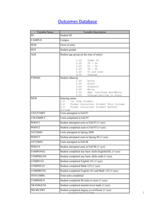 Outcomes Database

      Variable Name                          Variable Description
ID                    Student ID
CAMPUS                Campus
SEM                   Term of entry
SEX                   Student gender
AGE                   Student age group (at the time of entry)

                                      1.00      Under 20
                                      2.00      20 - 24
                                      3.00      25 - 34
                                      4.00      35 - 54
                                      5.00      55 and over
                                      9.00      Unknown
ETHNIC                Student ethnicity
                                      1.00
                                       .00      Asian
                                                 s a
                                      2.00      Black
                                      3.00      Hispanic
                                      4.00      White
                                      5.00      Amer Ind/Other Non-White
                                      6.00      Unknown/Decline to State
NEW                   Entering status
                      2.0    1st Time Student
                      2.4    Former Concurrent Student This College
                      2.6    Former Concurrent Student Another
                      College
UNATTMPT              Units attempted in Fall 07
UNCOMPLT              Units completed in Fall 07
POINT1                Student attempted units in Fall 07 (1=yes)
POINT2                Student completed units in Fall 07 (1=yes)
ATT20081              Units attempted in Spring 2008
POINT3                Student attempted units in Spring 08 (1=yes)
ATT20083              Units attempted in Fall 08
POINT4                Student attempted units in Fall 08 (1=yes)
COMPENGL              Student completed any basic skills English/ESL (1=yes)
COMPMATH              Student completed any basic skills math (1=yes)
COMPE101              Student completed English 101 (1=yes)
COMPM125              Student completed Math 125 (1=yes)
COMPBOTH              Student completed English 101 and Math 125 (1=yes)
TOTCOMPL              Total units completed
COMP60UN              Student completed 60 units or more (1=yes)
TRANMATH              Student completed transfer-level math (1=yes)
DEGRCERT              Student completed degree or certificate (1=yes)
                             Supplemental Slides                               2
 