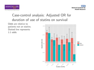 Case-control analysis: Adjusted OR for
duration of use of statins on survival
Odds are relative to
patients not on statins...
