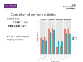 Comparison of summary statistics
Cohort size:
CPRD 11316
DIN-LINK 3462
BPLM = Blood pressure
lowering medicines
Deaths Ali...