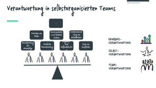 Verantwortung in selbstorganisierten Teams
Selbstorganisation
Fachliche
Verantwortung
Verantwortung
für
Misserfolge
Erreic...