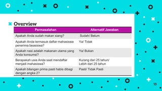 Overview
13
Permasalahan Alternatif Jawaban
Apakah Anda sudah makan siang? Sudah/ Belum
Apakah Anda termasuk daftar mahasiswa
penerima beasiswa?
Ya/ Tidak
Apakah nasi adalah makanan utama yang
Anda konsumsi?
Ya/ Bukan
Berapakah usia Anda saat mendaftar
menjadi mahasiswa?
Kurang dari 25 tahun/
Lebih dari 25 tahun
Apakah bilangan prima pasti habis dibagi
dengan angka 2?
Pasti/ Tidak Pasti
 
