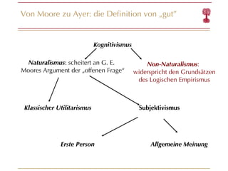 Von Moore zu Ayer: die Definition von  „ gut ” Kognitivismus Naturalismus : scheitert an G. E. Moores Argument der „offenen Frage “ Non-Naturalismus : widerspricht den Grundsätzen des Logischen Empirismus Klassischer Utilitarismus Subjektivismus Erste Person Allgemeine Meinung 