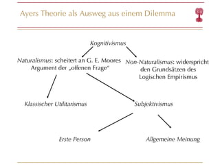 Ayers Theorie als Ausweg aus einem Dilemma Kognitivismus Naturalismus : scheitert an G. E. Moores Argument der „offenen Frage “ Non-Naturalismus : widerspricht den Grundsätzen des Logischen Empirismus Klassischer Utilitarismus Subjektivismus Erste Person Allgemeine Meinung 