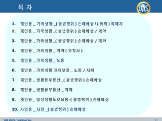 DAS KR-CS, TongWook Son
목 차
11
1. 개인용 _ 가족생활 _( 불법행위 ) 손해배상 / ( 폭력 ) 피해자
2. 개인용 _ 가족생활 _( 불법행위 ) 손해배상 / 계약
3. 개인용 _ 가족생활 _( 불법행위 ) 손해배상 / 계약
4. 개인용 _ 가족생활 _ 계약 ( 보험사 )
5. 개인용 _ 가족생활 _ 노동
6. 개인용 _ 가족생활 권리보호 _ 노동 / 사회
7. 개인용 _ 생활용부동산 _( 불법행위 ) 손해배상
8. 개인용 _ 생활용부동산 _ 계약
9. 개인용 _ 일상생활도로교통 -( 불법행위 ) 손해배상
10. 사업용 _ 사업 _( 불법행위 ) 손해배상
 