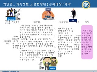 DAS KR-CS, TongWook Son 14
개인용 _ 가족생활 _( 불법행위 ) 손해배상 / 계약
사고접
수번호
피보험자 사건개요 보상서비스 결과 의미
1011250
003
이 OO
(1955 년
생 여
성 , 경
기 남양
주시 )
피보험자는 2010 년 8 월 OO 성형외
과에 리프트 시술을 받으러 갔다가 ,
의사가 턱을 깍으면 리프트가 더 잘되
고 , 부작용 없이 2 주면 회복된다며
권유하기에 돌발적으로 사각턱 축소수
술을 받게됨 .
그런데 , 수술 후 상당 시일이 지난
지금까지 왼쪽 아랫입술과 잇몸에 감각
이 전혀 없으며 , 음식물을 씹을 경우
음식물이 흘러나오고 말도 어눌해지게
됨 .
병원에 이러한 사실을 알려도 병원에
서는 6 개월에서 1 년만 지나면 자연적
으로 치유된다 답변만 하고 있음 . 피
보험자는 더이상 기다릴 수 없고 너무
고통스럽다고 함 .
1. 의료사고전문 이
인재 변호사와 콜
백상담 1 회
2. 변호사명의로 제
소전화해신청서
형식의 내용증명
통지서를 상대방
측에게 발송
3. 변호사가 대리하
여 민사조정 신청
4. 조정이 결렬되어
본안소송으로 이
송됨
서울중
앙지방
법원에
서 손해
배상청
구소송
진행중
의료사고를
당한 피보험
자가 국내
최상위 수준
의 의료사고
전문변호사
의 도움을
받아 손해배
상 청구소송
을 진행 중
인 사례 .
Customer
CS
GCC
Lawyer
 