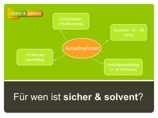 Unbefristeter ArbeitsvertragZwischen 18 – 60 JahreArbeitnehmer< 6 Monate beschäftigtVollzeitbeschäftigt (< 16 h/Woche)Für wen ist sicher & solvent?