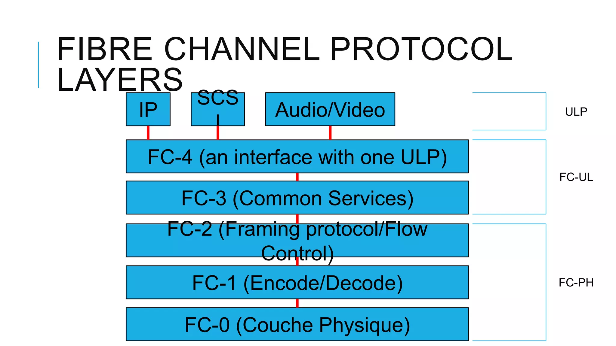 FIBRE CHANNEL PROTOCOL
LAYERS
FC-0 (Couche Physique)
FC-1 (Encode/Decode)
FC-2 (Framing protocol/Flow
Control)
FC-3 (Common Services)
FC-4 (an interface with one ULP)
IP
SCS
I
Audio/Video ULP
FC-UL
FC-PH
 