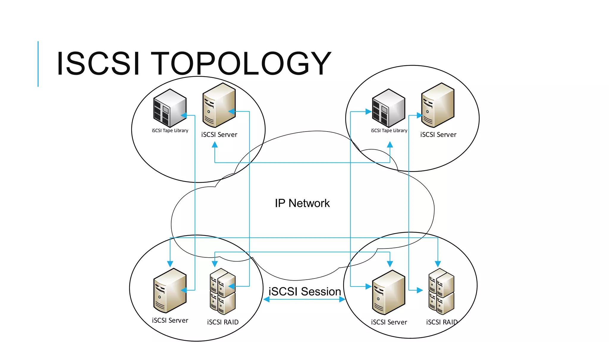 ISCSI TOPOLOGY
iSCSI ServeriSCSI Server
iSCSI Server iSCSI Server
iSCSI Tape Library iSCSI Tape Library
iSCSI RAID iSCSI RAID
iSCSI Session
IP Network
 
