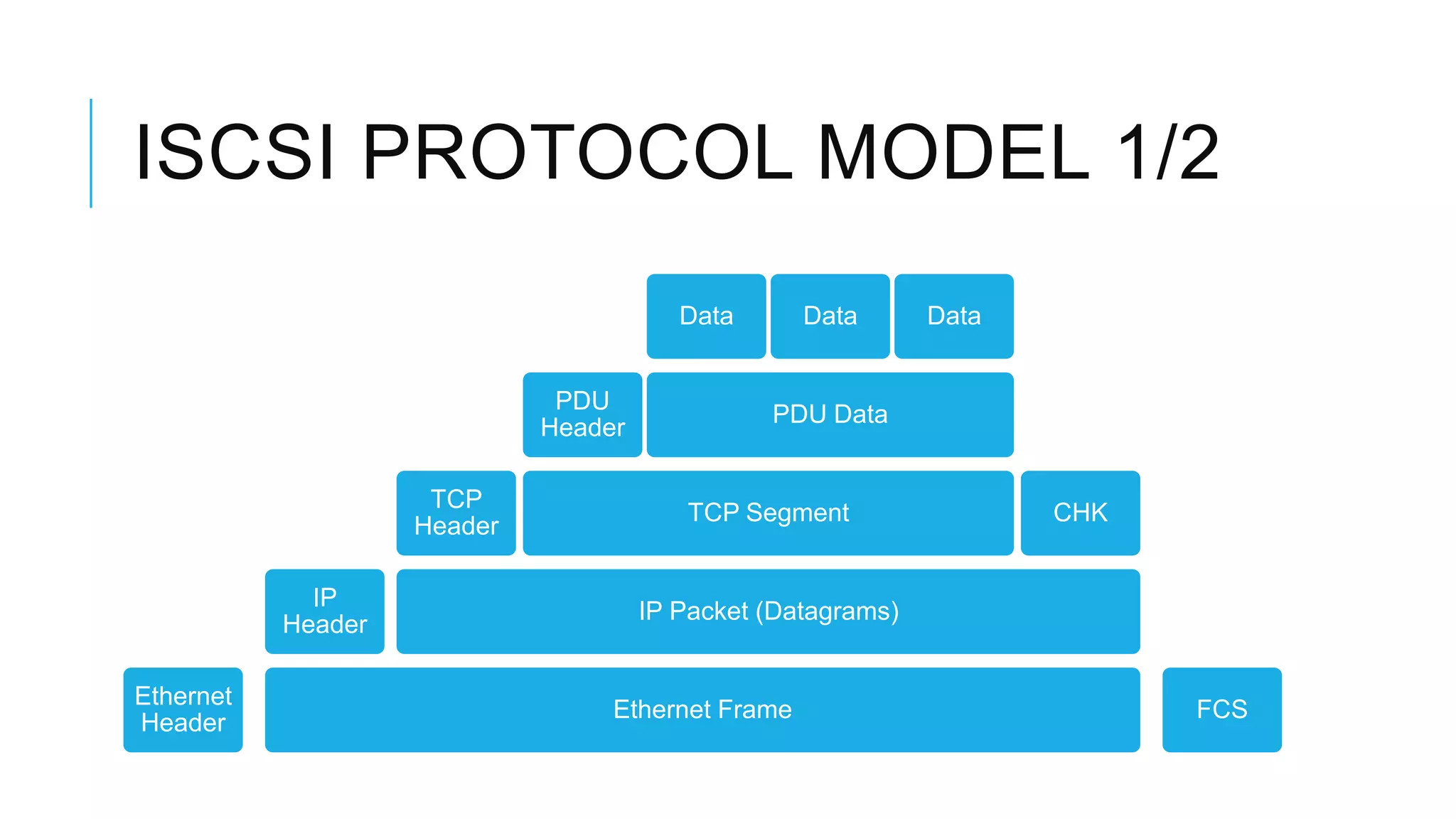 ISCSI PROTOCOL MODEL 1/2
Ethernet
Header
Ethernet Frame
IP
Header
IP Packet (Datagrams)
TCP
Header
TCP Segment
PDU
Header
PDU Data
Data Data Data
CHK
FCS
 