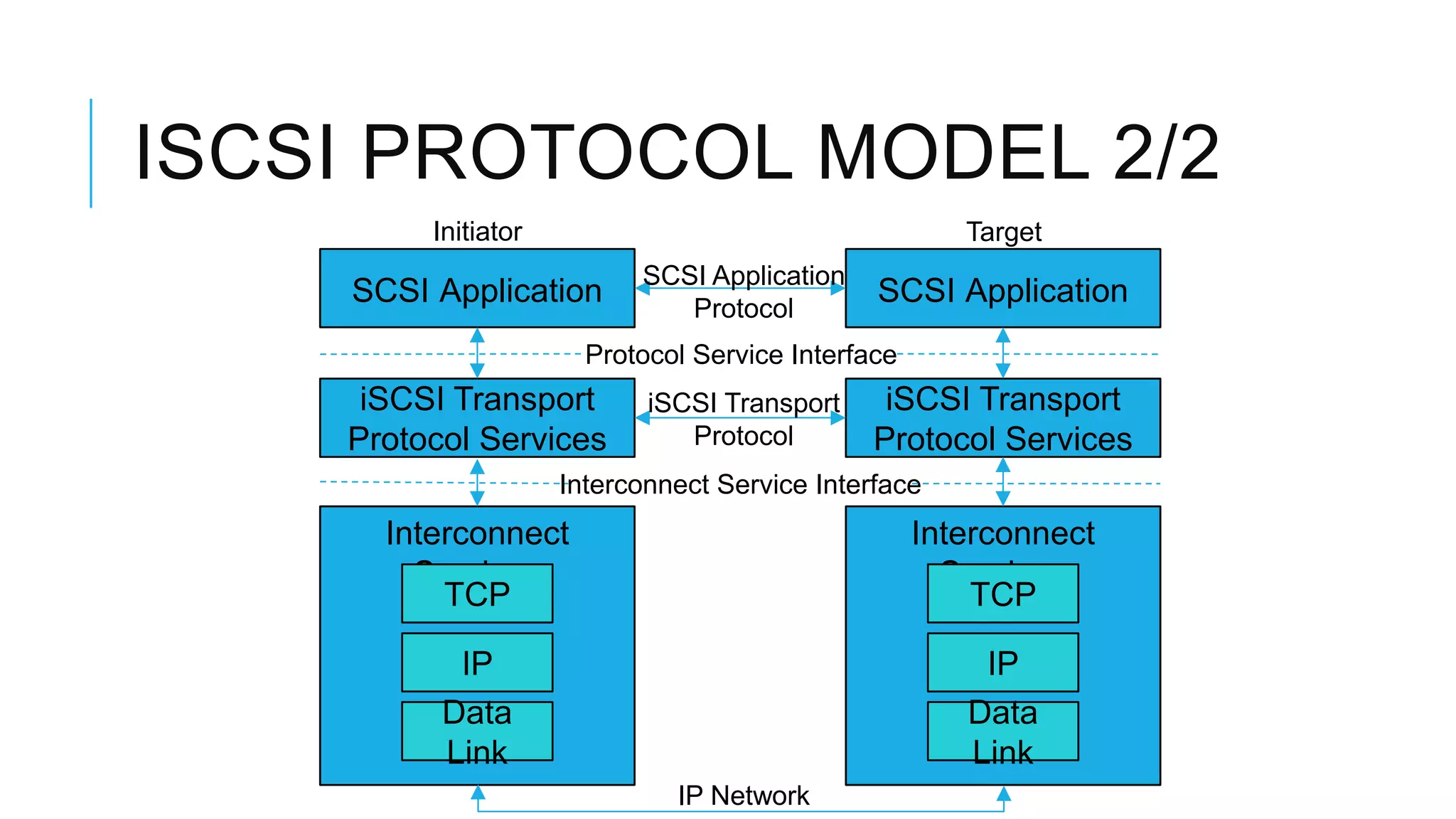 ISCSI PROTOCOL MODEL 2/2
SCSI Application
iSCSI Transport
Protocol Services
Interconnect
Services
TCP
IP
Data
Link
SCSI Application
iSCSI Transport
Protocol Services
Interconnect
Services
TCP
IP
Data
Link
SCSI Application
Protocol
TargetInitiator
iSCSI Transport
Protocol
IP Network
Interconnect Service Interface
Protocol Service Interface
 