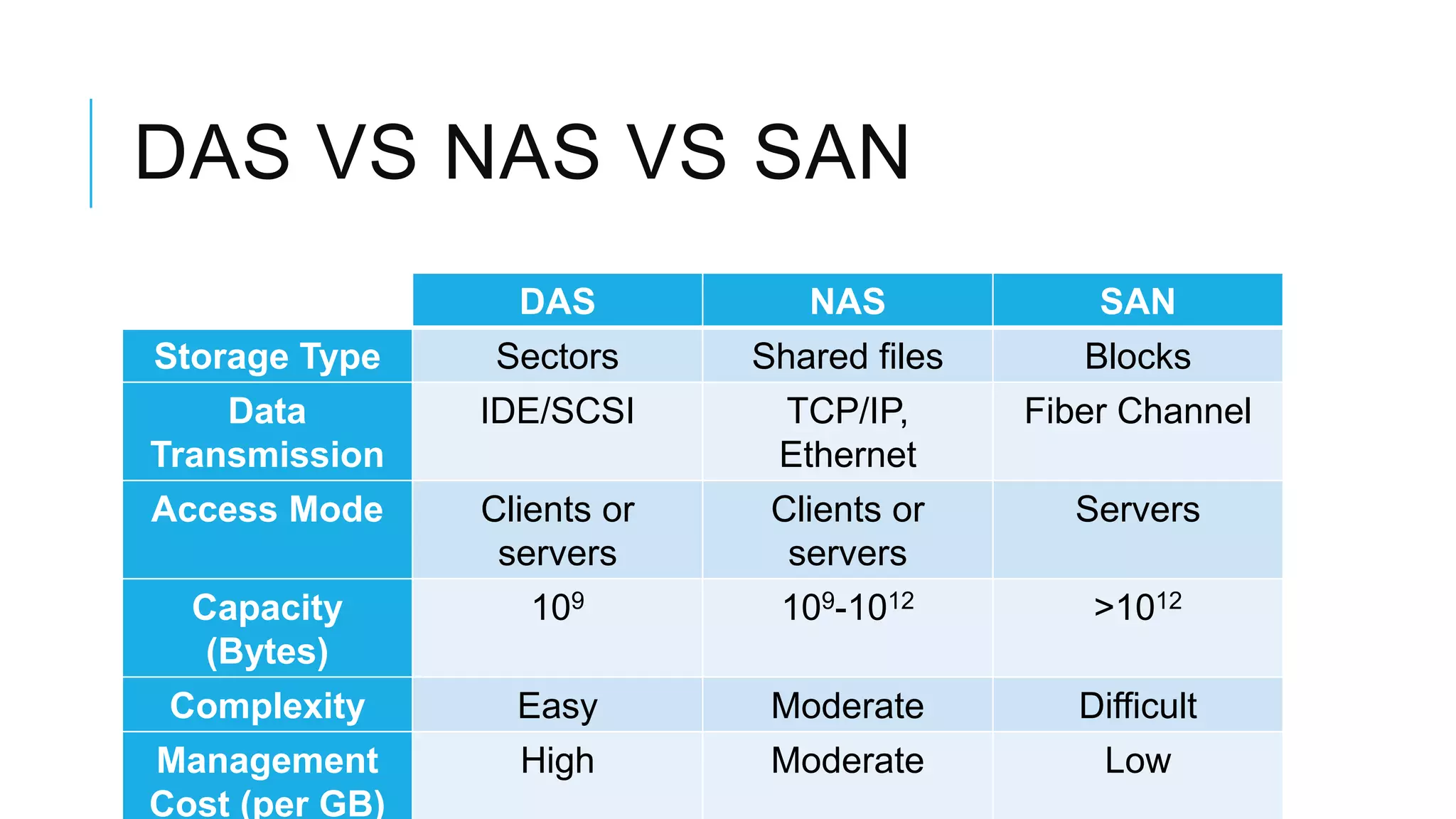DAS VS NAS VS SAN
DAS NAS SAN
Storage Type Sectors Shared files Blocks
Data
Transmission
IDE/SCSI TCP/IP,
Ethernet
Fiber Channel
Access Mode Clients or
servers
Clients or
servers
Servers
Capacity
(Bytes)
109 109-1012 >1012
Complexity Easy Moderate Difficult
Management
Cost (per GB)
High Moderate Low
 
