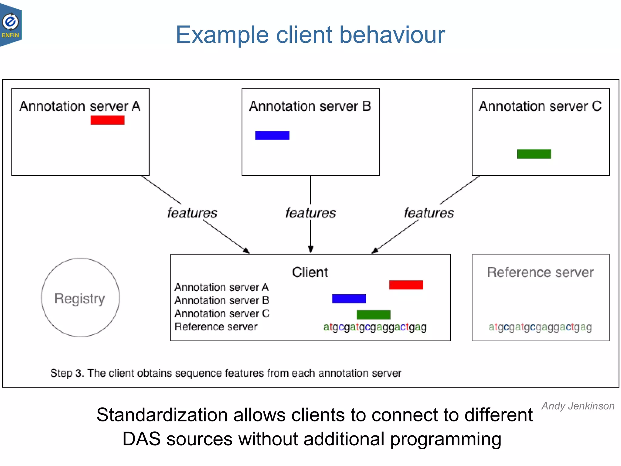 Example client behaviour
Standardization allows clients to connect to different
DAS sources without additional programming
Andy Jenkinson
 