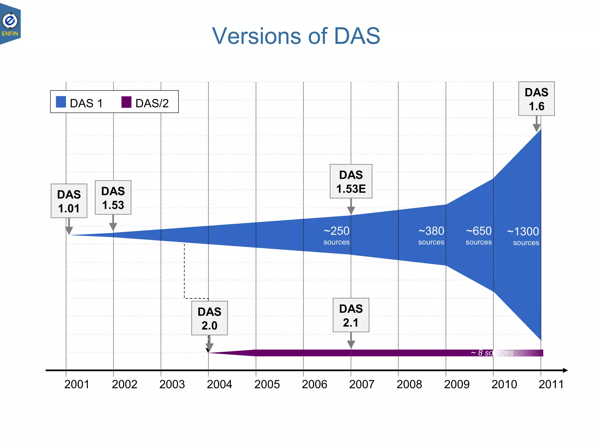 Versions of DAS
2001 2002 2003 2004 2005 2006 2007 2008 2009 2010 2011
~250
sources
~380
sources
~650
sources
~ 8 sources
DAS
1.01
~1300
sources
DAS
1.53
DAS
2.0
DAS
2.1
DAS
1.53E
DAS
1.6DAS 1 DAS/2
 