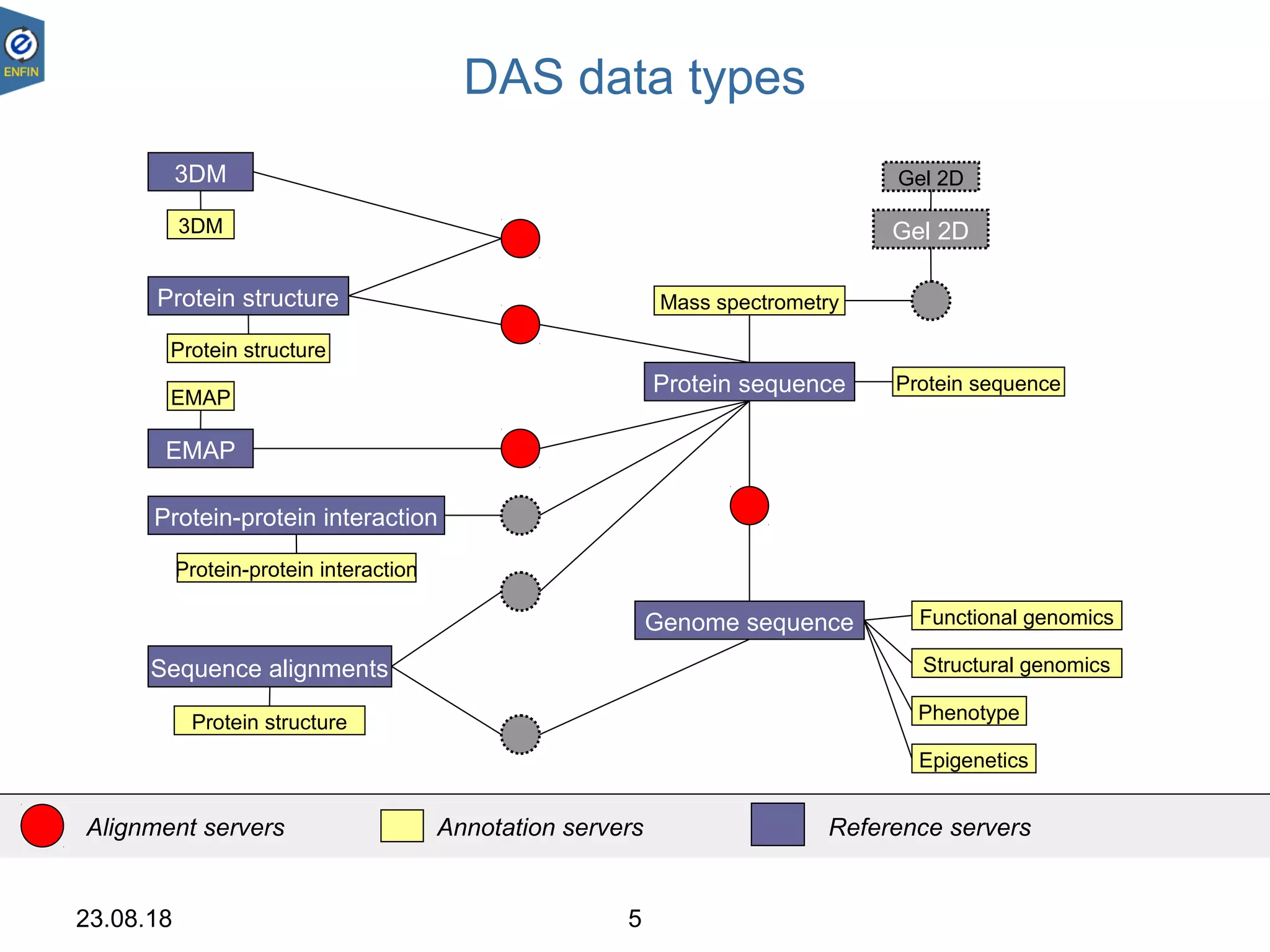 23.08.18 5
DAS data types
Genome sequence
Sequence alignments
Protein sequence
Protein-protein interaction
Gel 2D
EMAP
3DM
Protein structure
Protein structure
EMAP
3DM
Protein-protein interaction
Protein structure
Gel 2D
Mass spectrometry
Epigenetics
Phenotype
Functional genomics
Structural genomics
Protein sequence
Alignment servers Annotation servers Reference servers
 