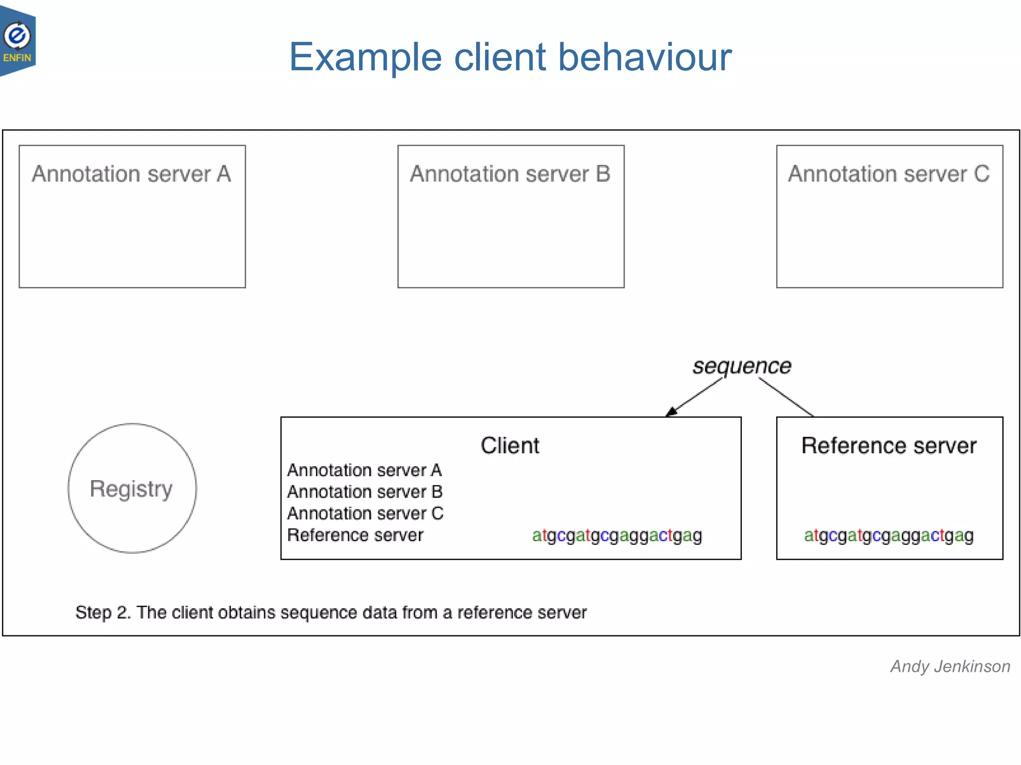 Example client behaviour
Andy Jenkinson
 