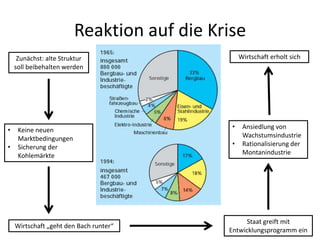 Reaktion auf die Krise
     Zunächst: alte Struktur                    Wirtschaft erholt sich
    soll beibehalten werden




•    Keine neuen                            •    Ansiedlung von
     Marktbedingungen                            Wachstumsindustrie
•    Sicherung der                          •    Rationalisierung der
     Kohlemärkte                                 Montanindustrie




                                                Staat greift mit
    Wirtschaft „geht den Bach runter“
                                           Entwicklungsprogramm ein
 
