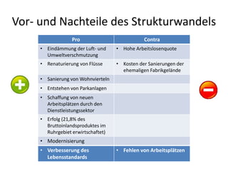 Vor- und Nachteile des Strukturwandels
                  Pro                          Contra
     • Eindämmung der Luft- und     • Hohe Arbeitslosenquote
       Umweltverschmutzung
     • Renaturierung von Flüsse     • Kosten der Sanierungen der
                                      ehemaligen Fabrikgelände
     • Sanierung von Wohnvierteln
     • Entstehen von Parkanlagen
     • Schaffung von neuen
       Arbeitsplätzen durch den
       Dienstleistungssektor
     • Erfolg (21,8% des
       Bruttoinlandsproduktes im
       Ruhrgebiet erwirtschaftet)
     • Modernisierung
     • Verbesserung des             • Fehlen von Arbeitsplätzen
       Lebensstandards
 