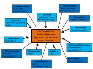 Image der Region                                      Freizeitangebot
           (Guter oder                                          (Sport? ,Berge und
           schlechter Ruf?)                                     Seen im Umland?)
                                           Rohstoffe
                                     (vorhanden?, Länge                        Wohnqualität
         Grundstück                  der Transportwege                     (Angebot? ,Preise?)
   (vorhanden?, passende
   Größe)
                                                                                 Verkehrslage
                                                                            (Transportkosten?)
                                    Die Qualität der
                                   Standortfaktoren
      Arbeitskräfte              bestimmt die Auswahl
  (Fachkräfte?)                     des Standortes
                                                                          Wirtschaftsförderungen
                                                                        (Subventionen?
                                                                        Steuervorteile?)
   Bildungsangebot          Absatzmärkte           Zulieferer
(Schulen?                  (Lage?)               (Lage?)
Hochschulen?)
                                                                         Kulturangebot
                                   Umweltqualität                        (Theater?, Kino?)
                                (Lärm?
                                Luftverschmutzung?
 