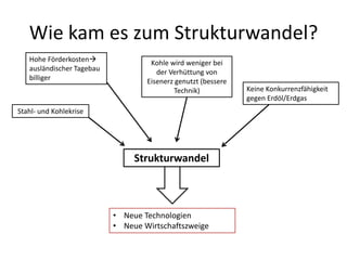 Wie kam es zum Strukturwandel?
   Hohe Förderkosten               Kohle wird weniger bei
   ausländischer Tagebau              der Verhüttung von
   billiger                        Eisenerz genutzt (bessere
                                            Technik)           Keine Konkurrenzfähigkeit
                                                               gegen Erdöl/Erdgas
Stahl- und Kohlekrise




                                Strukturwandel



                           • Neue Technologien
                           • Neue Wirtschaftszweige
 